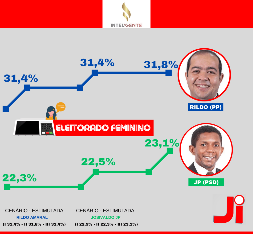 Gráfico mostrando a preferência do eleitorado feminino, de 31,8% para Rildo amaral (PP), contra 23,1% para o candidato JO (PSD)